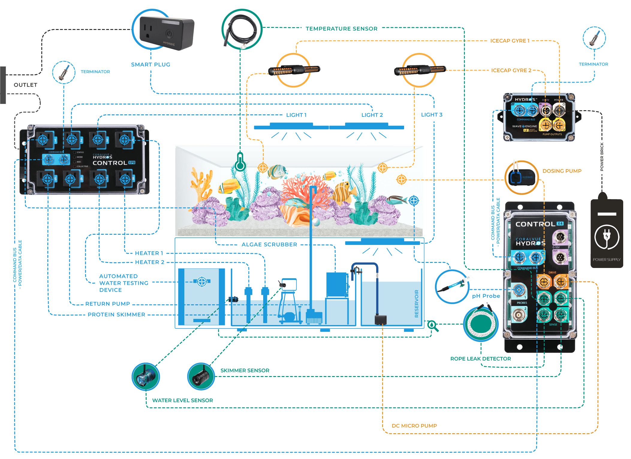 Water Control Data System